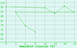 Courbe de l'humidit relative pour Bangalore / Hindustan Airport