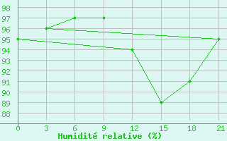 Courbe de l'humidit relative pour Velizh