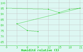 Courbe de l'humidit relative pour Padang / Tabing