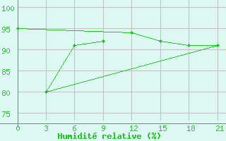 Courbe de l'humidit relative pour Mourgash