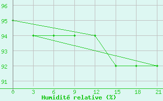 Courbe de l'humidit relative pour Biser