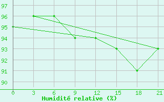 Courbe de l'humidit relative pour Teberda