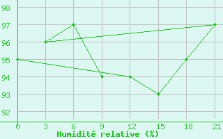 Courbe de l'humidit relative pour Naro-Fominsk