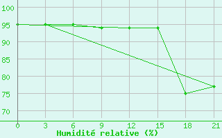 Courbe de l'humidit relative pour Jur'Evec