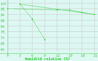 Courbe de l'humidit relative pour Birzai