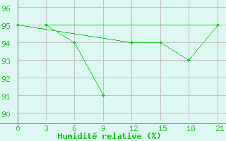 Courbe de l'humidit relative pour Krasnoscel'E