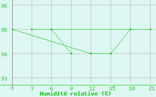 Courbe de l'humidit relative pour Kostroma