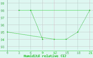 Courbe de l'humidit relative pour Celno-Versiny