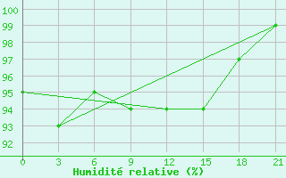 Courbe de l'humidit relative pour Ohony