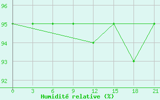 Courbe de l'humidit relative pour Vyborg