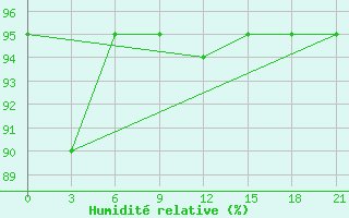 Courbe de l'humidit relative pour Malojaroslavec