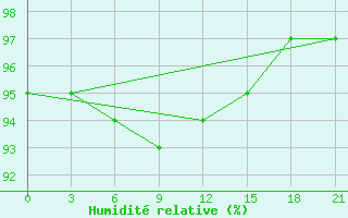 Courbe de l'humidit relative pour Krasnoscel'E