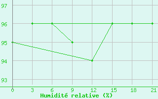 Courbe de l'humidit relative pour Tula