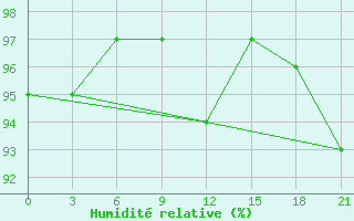 Courbe de l'humidit relative pour Lovozero