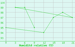 Courbe de l'humidit relative pour Shirokiy Priluk