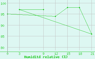 Courbe de l'humidit relative pour Canoas