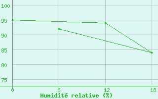 Courbe de l'humidit relative pour Teriberka