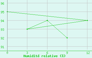 Courbe de l'humidit relative pour Wugang