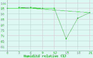 Courbe de l'humidit relative pour Efremov