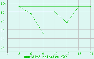 Courbe de l'humidit relative pour Tihvin