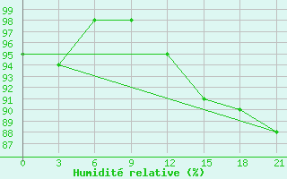 Courbe de l'humidit relative pour Vyborg
