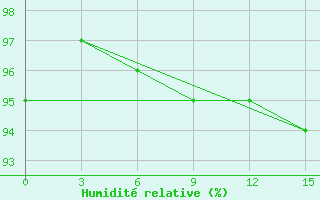 Courbe de l'humidit relative pour Macapa-Aeroporto