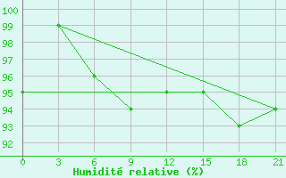 Courbe de l'humidit relative pour Morsansk