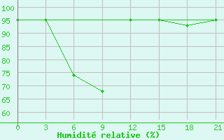 Courbe de l'humidit relative pour Smolensk