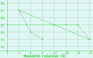 Courbe de l'humidit relative pour Moskva