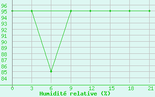 Courbe de l'humidit relative pour Campobasso