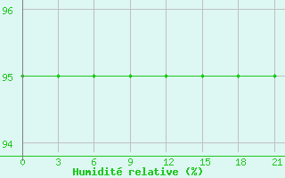 Courbe de l'humidit relative pour Sakun'Ja