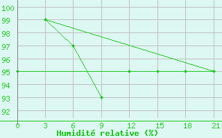 Courbe de l'humidit relative pour Pinsk