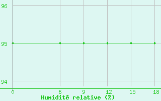 Courbe de l'humidit relative pour Kautokeino