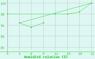 Courbe de l'humidit relative pour Gajny