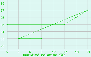 Courbe de l'humidit relative pour Umba