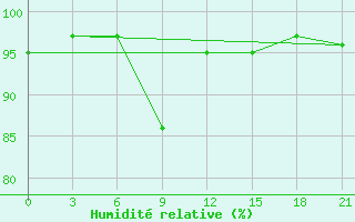 Courbe de l'humidit relative pour Telsiai