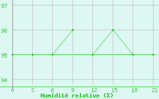 Courbe de l'humidit relative pour Maksatikha