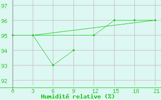 Courbe de l'humidit relative pour Vokhma