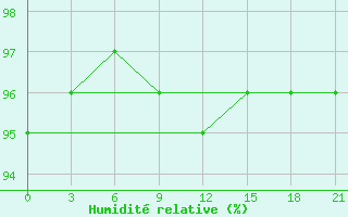 Courbe de l'humidit relative pour Vjaz'Ma