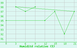 Courbe de l'humidit relative pour Cape Kigilyakh