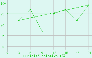 Courbe de l'humidit relative pour Idjevan