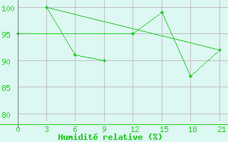 Courbe de l'humidit relative pour Mussala Top / Sommet