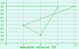 Courbe de l'humidit relative pour Trang