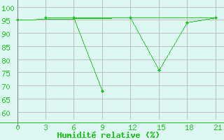 Courbe de l'humidit relative pour Kanevka