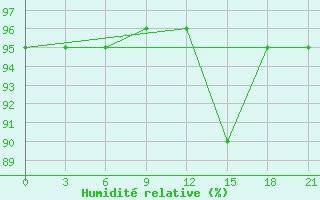 Courbe de l'humidit relative pour Ashotsk