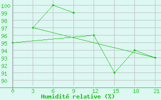 Courbe de l'humidit relative pour Lubny