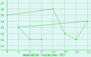 Courbe de l'humidit relative pour Karabulak