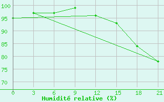 Courbe de l'humidit relative pour Mount Forest, Ont.