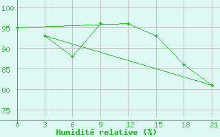 Courbe de l'humidit relative pour Sachs Harbour, N. W. T.