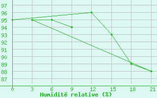 Courbe de l'humidit relative pour Bugrino